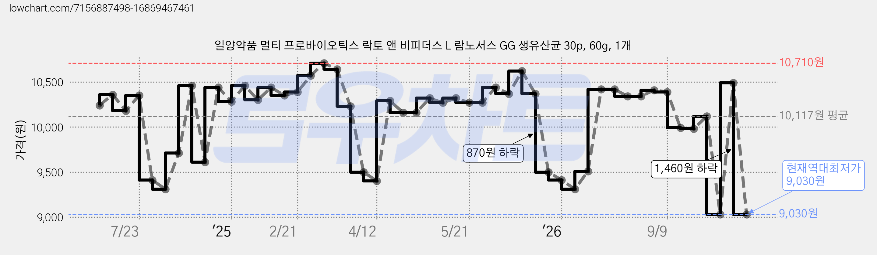 일양약품 멀티 프로바이오틱스 락토 앤 비피더스 L 람노서스 GG 생유산균 30p, 60g, 1개 가격 변동 차트, 현재가 9,030원, 역대최저가