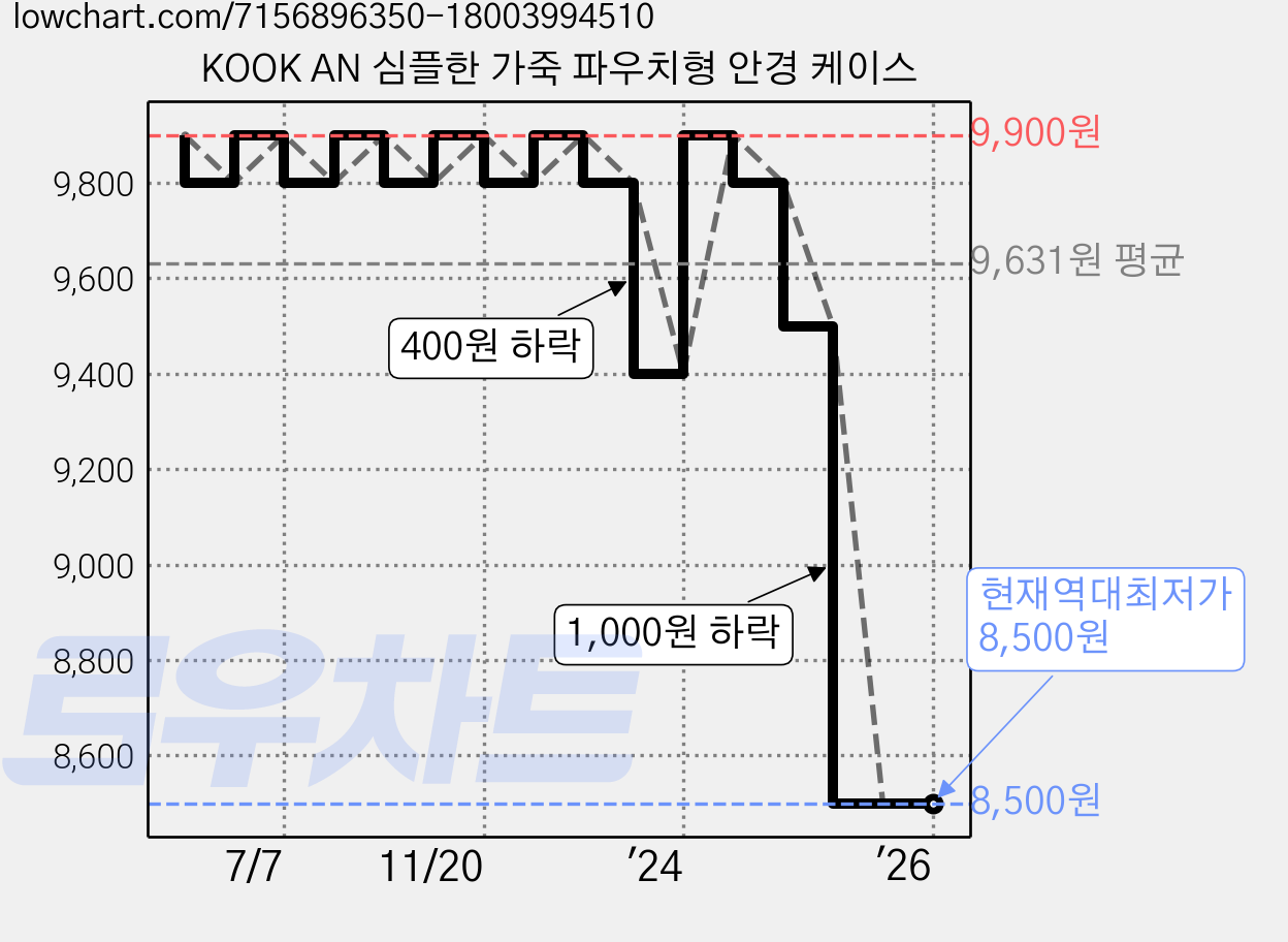 KOOK AN 심플한 가죽 파우치형 안경 케이스 가격 변동 차트, 현재가 8,500원, 역대최저가