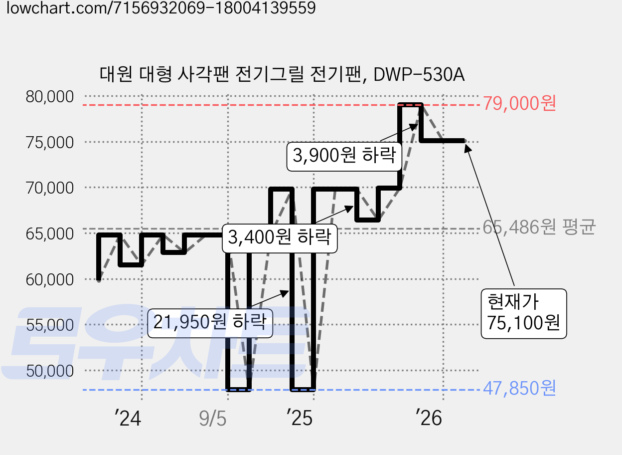 대원 대형 사각팬 전기그릴 전기팬, DWP-530A 가격 변동 차트, 현재가 75,100원, 관측 최저가 47,850원
