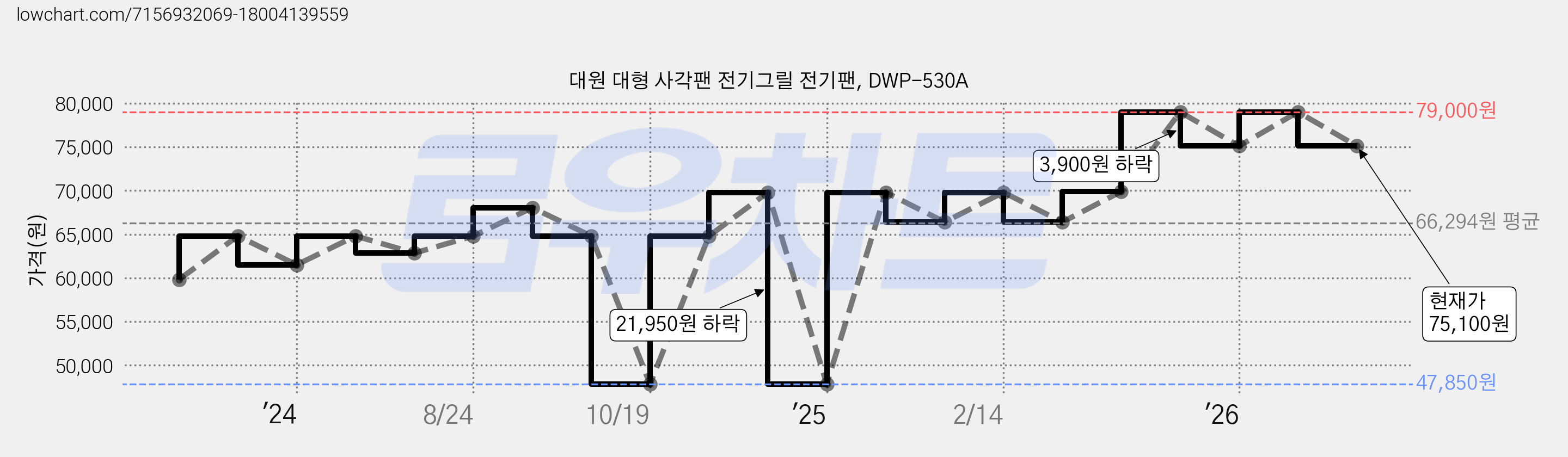 대원 대형 사각팬 전기그릴 전기팬, DWP-530A 가격 변동 차트, 현재가 75,100원, 관측 최저가 47,850원