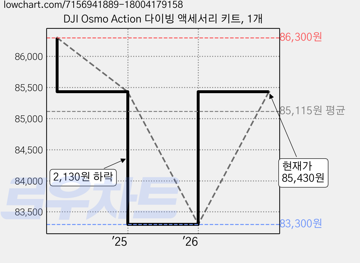 DJI Osmo Action 다이빙 액세서리 키트, 1개 가격 변동 차트, 현재가 85,430원, 관측 최저가 83,300원