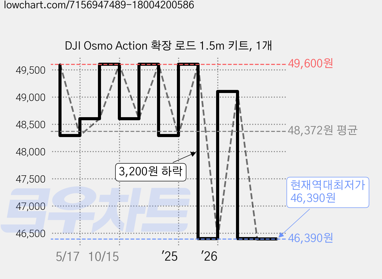 DJI Osmo Action 확장 로드 1.5m 키트, 1개 가격 변동 차트, 현재가 46,390원, 역대최저가