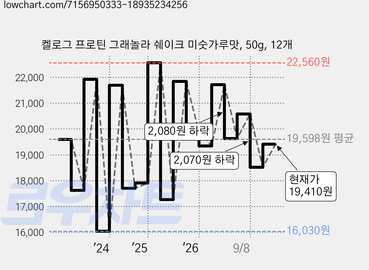 켈로그 프로틴 그래놀라 쉐이크 미숫가루맛, 50g, 12개 가격 변동 차트, 현재가 19,410원, 관측 최저가 16,030원