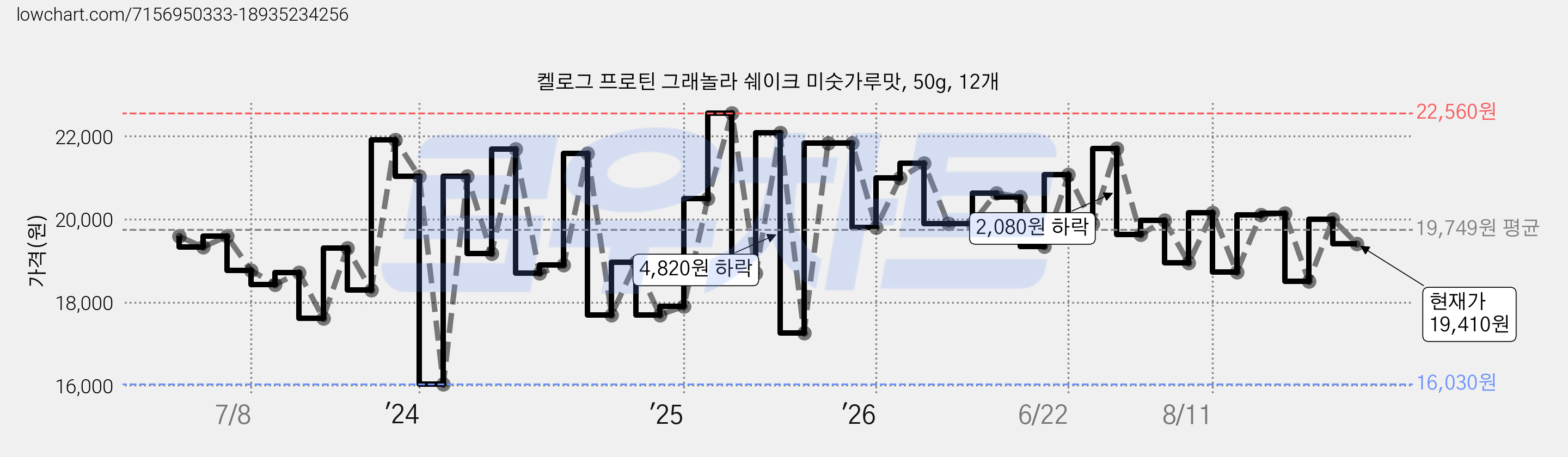 켈로그 프로틴 그래놀라 쉐이크 미숫가루맛, 50g, 12개 가격 변동 차트, 현재가 19,410원, 관측 최저가 16,030원