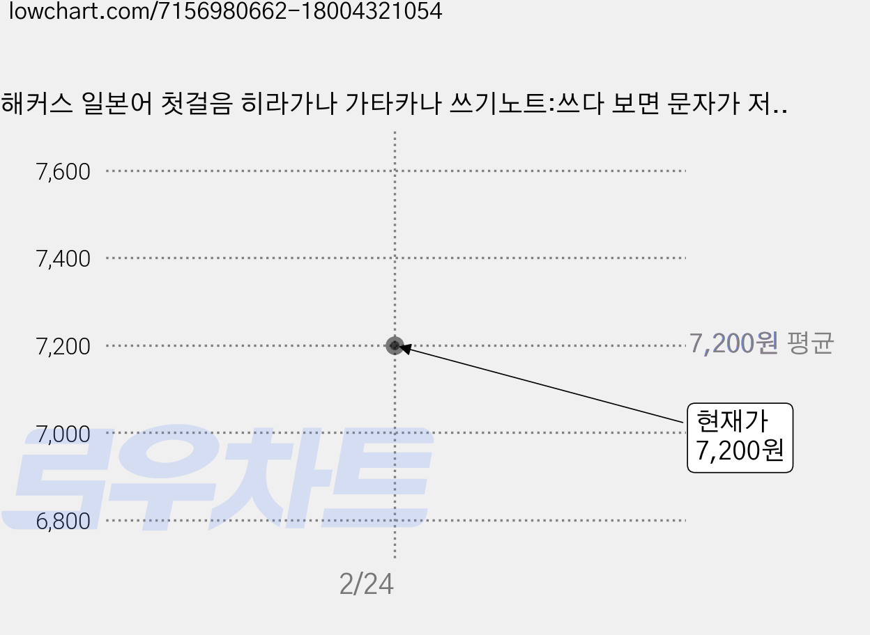 해커스 일본어 첫걸음 히라가나 가타카나 쓰기노트:쓰다 보면 문자가 저절로 외워지는, 해커스어학연구소, 단행본 가격 변동 차트, 현재가 7,200원