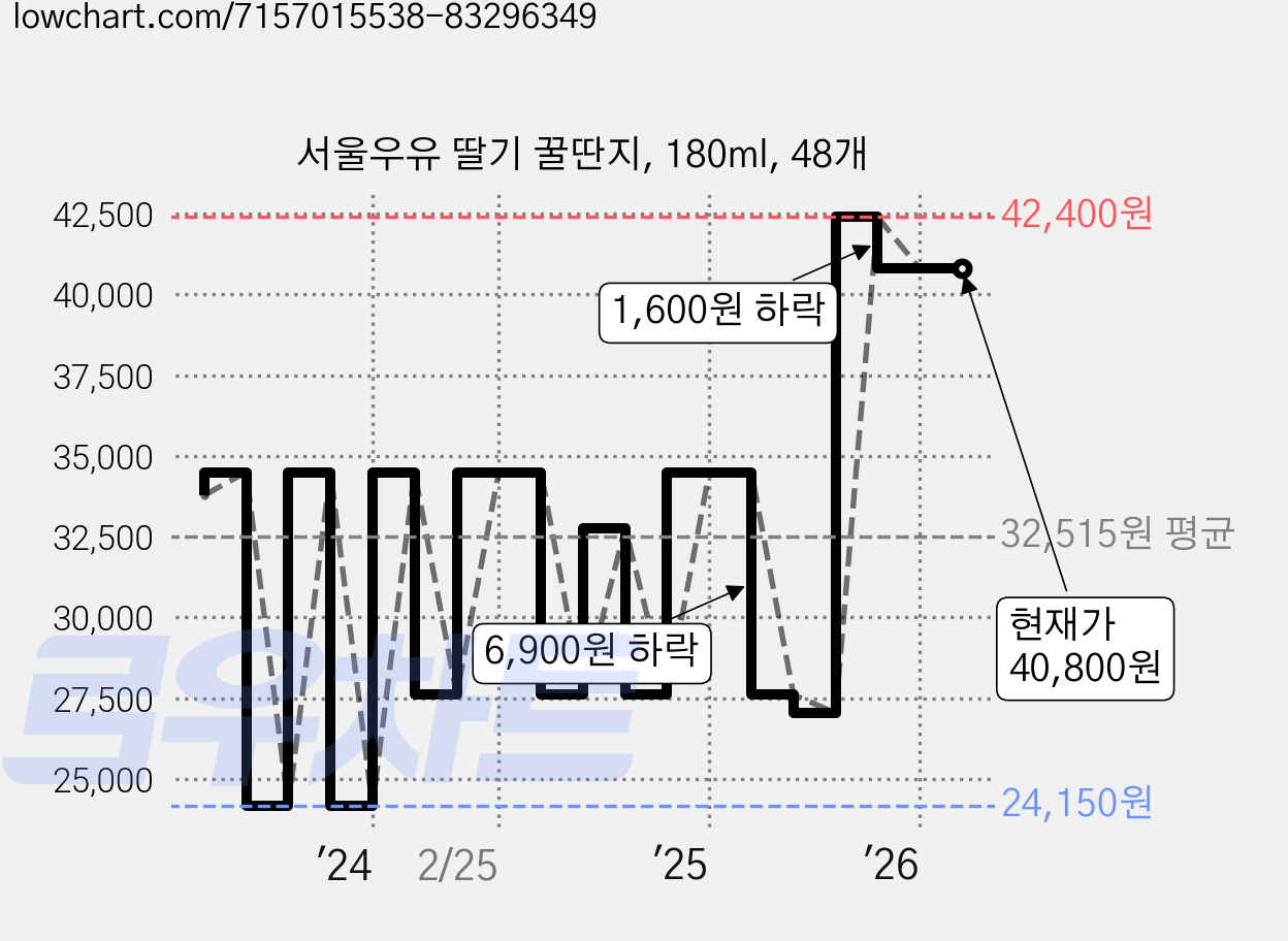 서울우유 딸기 꿀딴지, 180ml, 48개 가격 변동 차트, 현재가 40,800원, 관측 최저가 24,150원