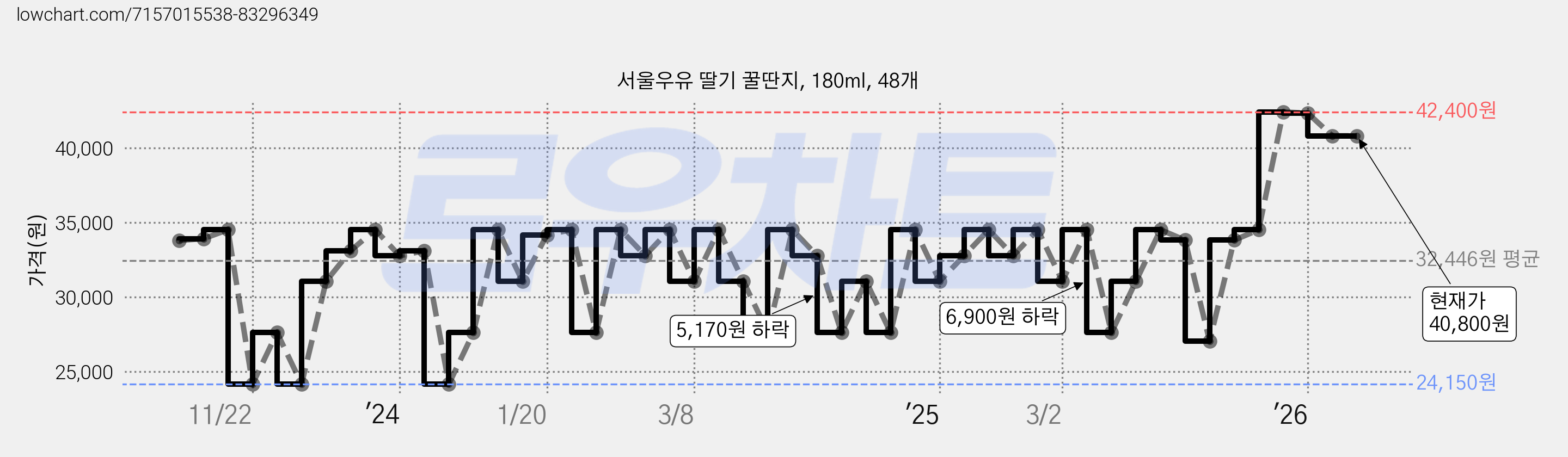 서울우유 딸기 꿀딴지, 180ml, 48개 가격 변동 차트, 현재가 40,800원, 관측 최저가 24,150원