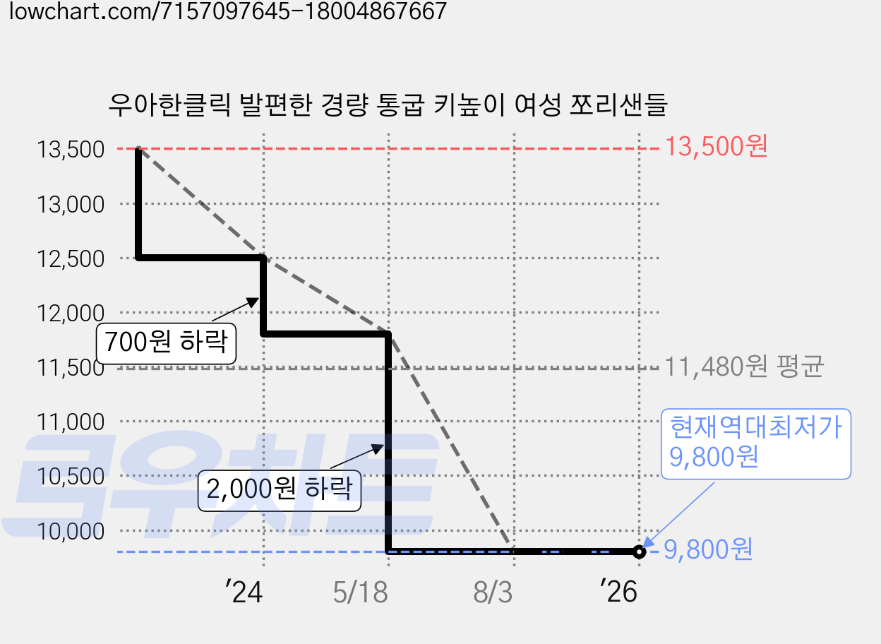 우아한클릭 발편한 경량 통굽 키높이 여성 쪼리샌들 가격 변동 차트, 현재가 9,800원, 역대최저가