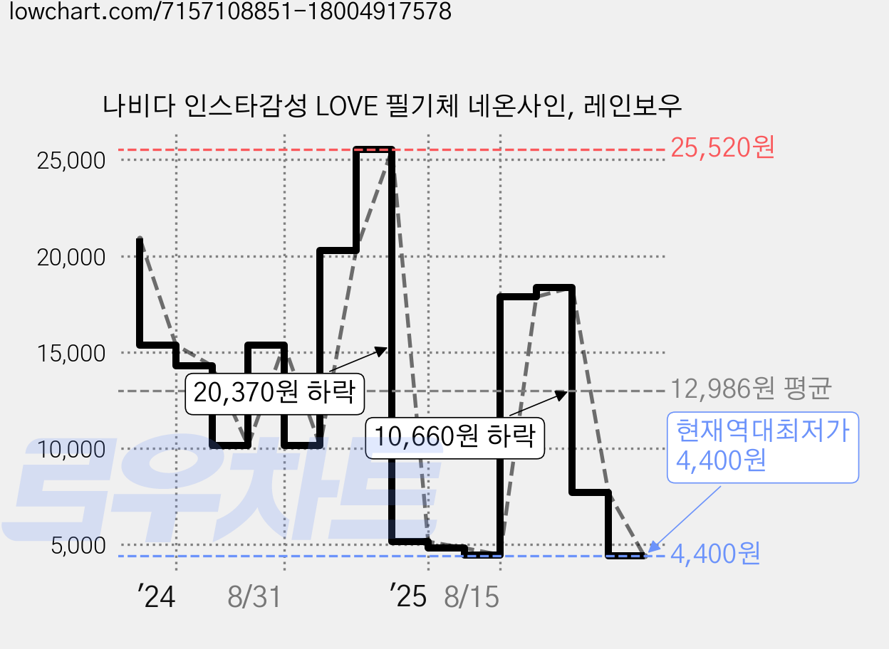 나비다 인스타감성 LOVE 필기체 네온사인, 레인보우 가격 변동 차트, 현재가 4,400원, 역대최저가