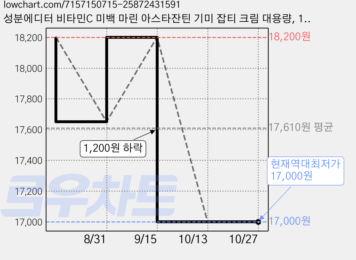 성분에디터 비타민C 미백 마린 아스타잔틴 기미 잡티 크림 대용량, 150g, 1개 가격 변동 차트, 현재가 17,000원, 역대최저가