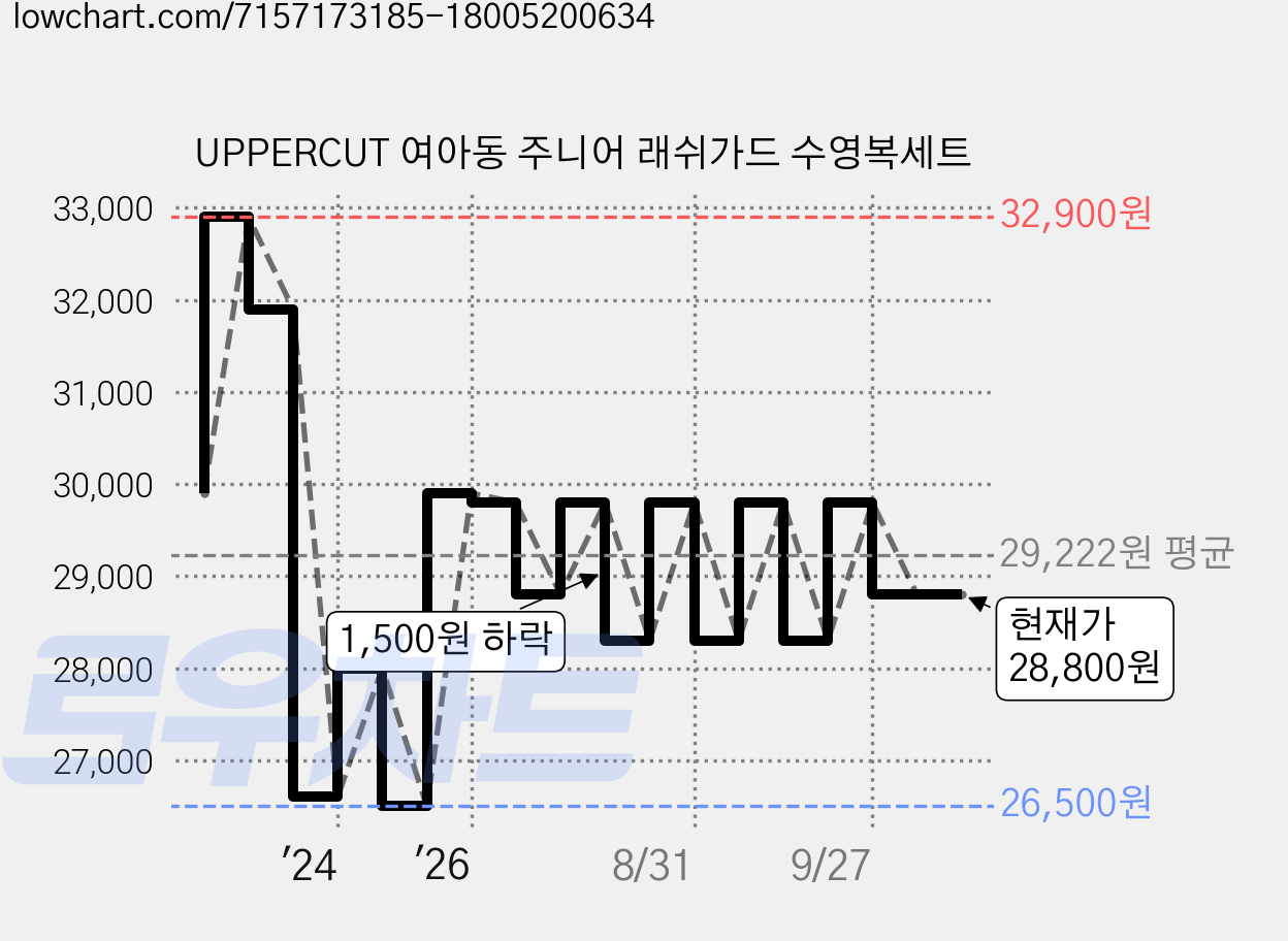 UPPERCUT 여아동 주니어 래쉬가드 수영복세트 가격 변동 차트, 현재가 28,800원, 관측 최저가 26,500원