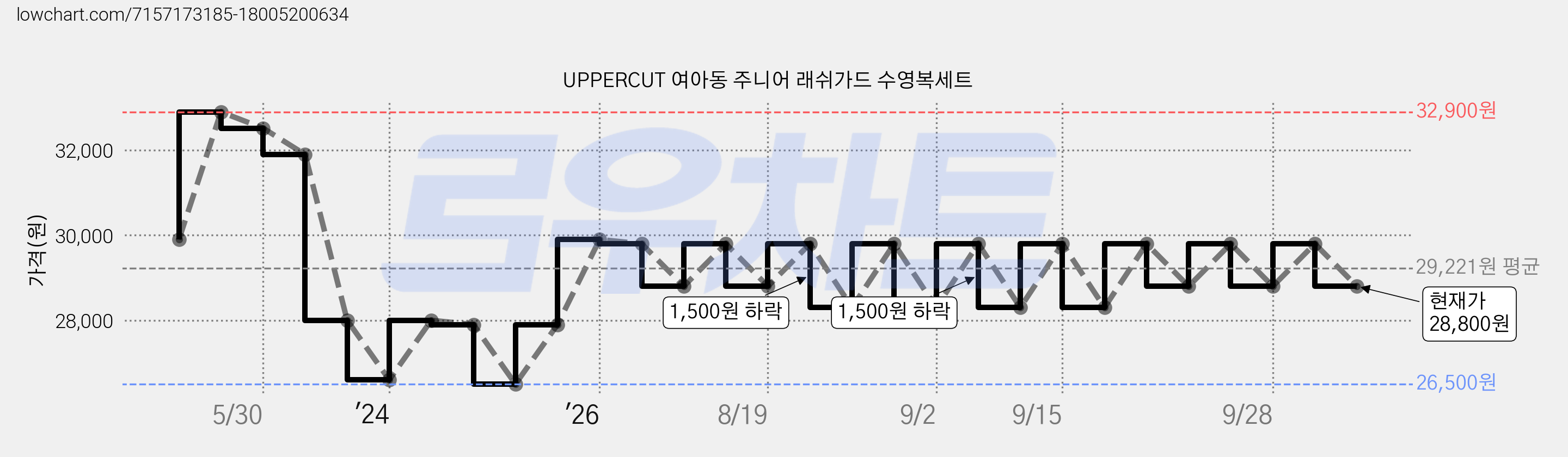 UPPERCUT 여아동 주니어 래쉬가드 수영복세트 가격 변동 차트, 현재가 28,800원, 관측 최저가 26,500원