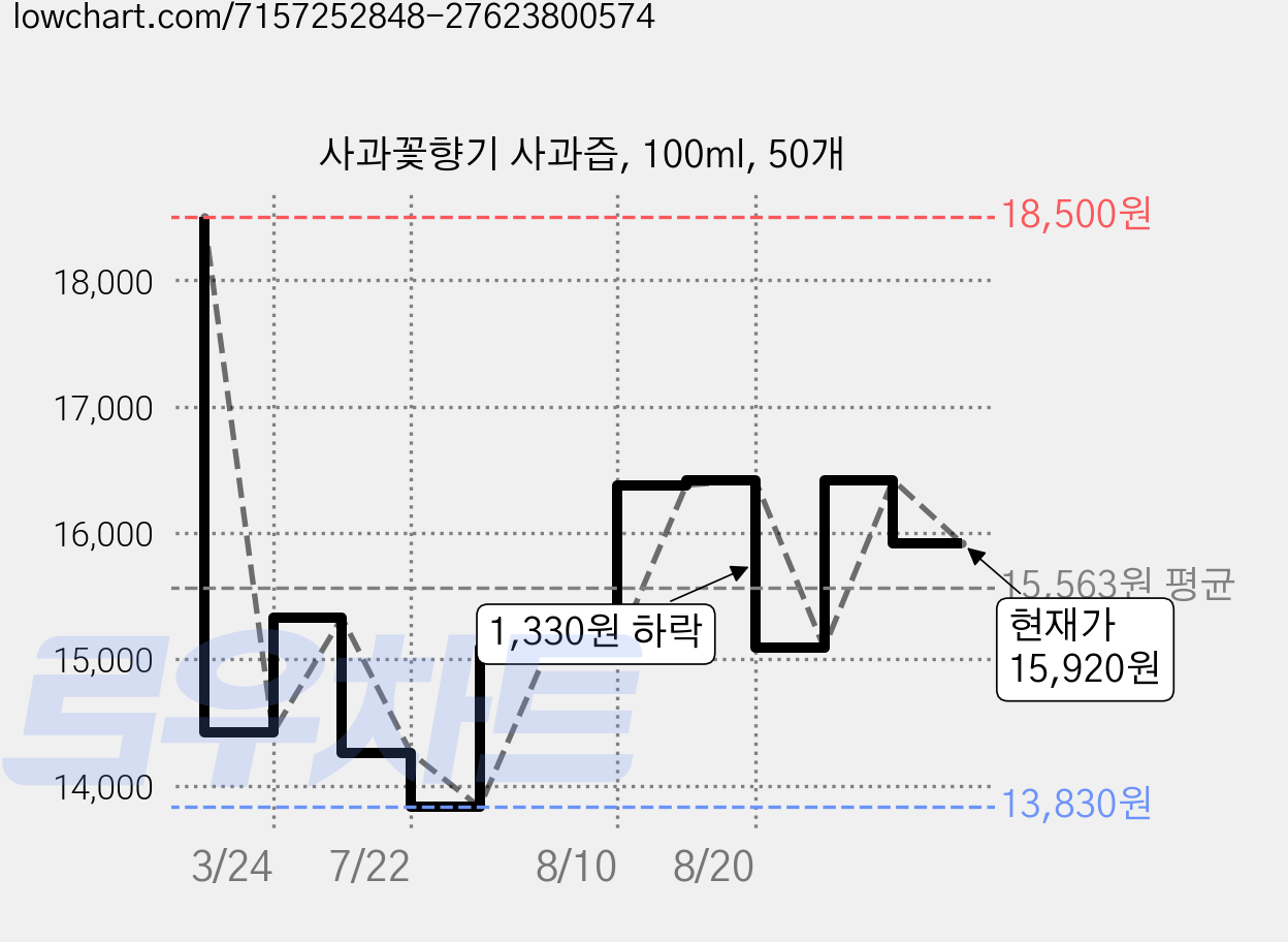 사과꽃향기 사과즙, 100ml, 50개 가격 변동 차트, 현재가 15,920원, 관측 최저가 13,830원