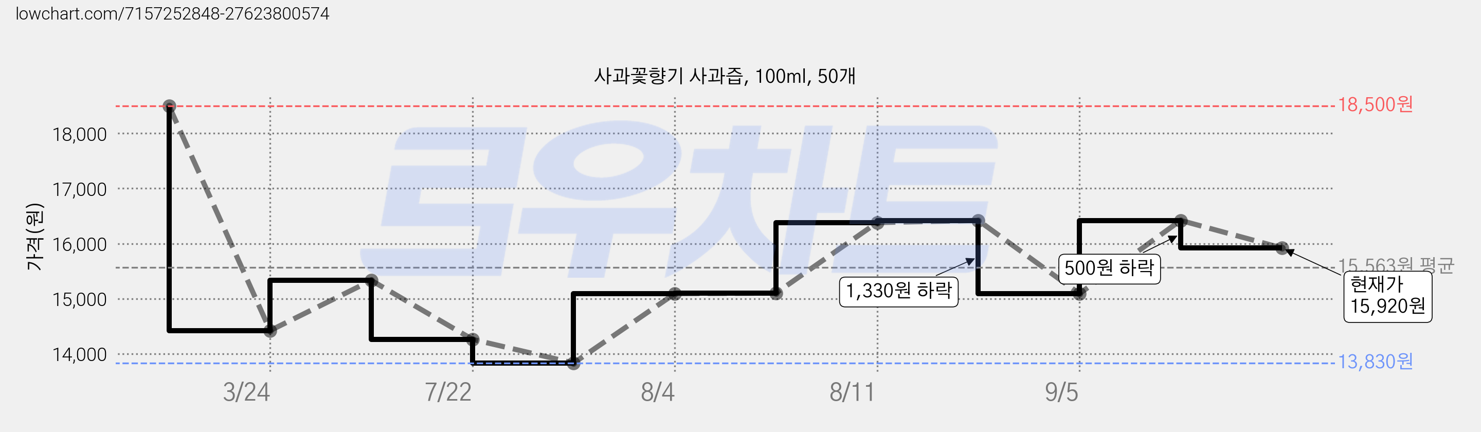 사과꽃향기 사과즙, 100ml, 50개 가격 변동 차트, 현재가 15,920원, 관측 최저가 13,830원