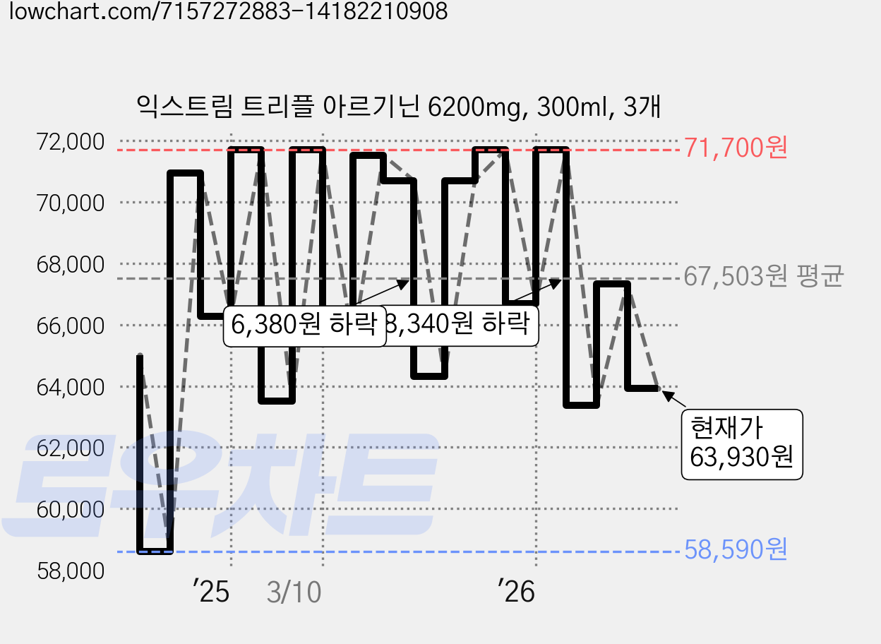 익스트림 트리플 아르기닌 6200mg, 300ml, 3개 가격 변동 차트, 현재가 63,930원, 관측 최저가 58,590원