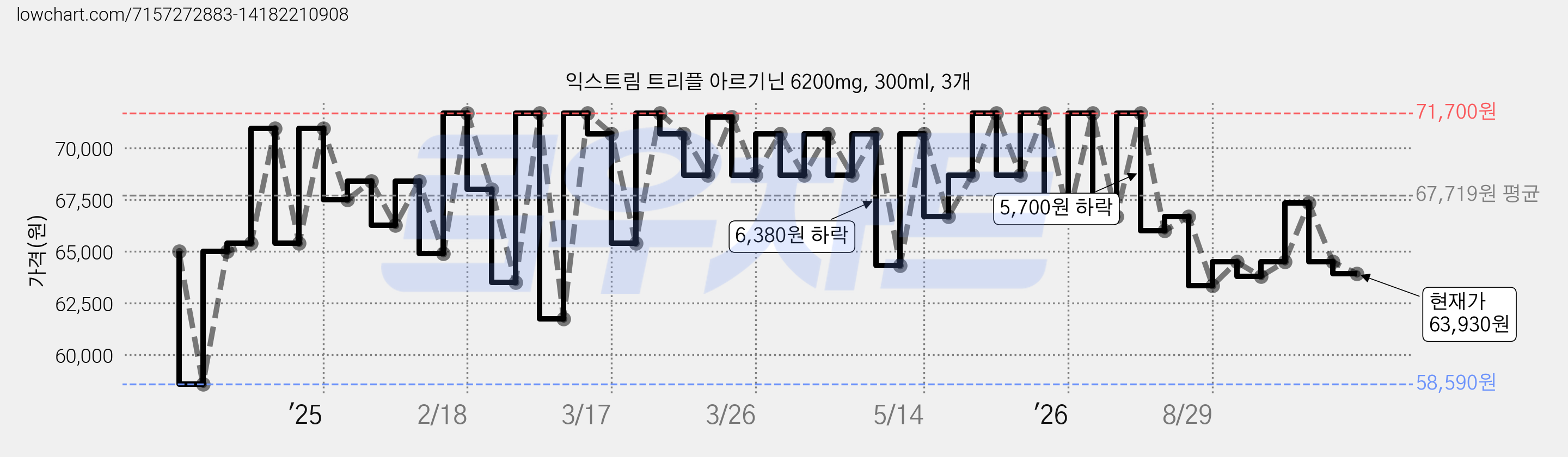 익스트림 트리플 아르기닌 6200mg, 300ml, 3개 가격 변동 차트, 현재가 63,930원, 관측 최저가 58,590원