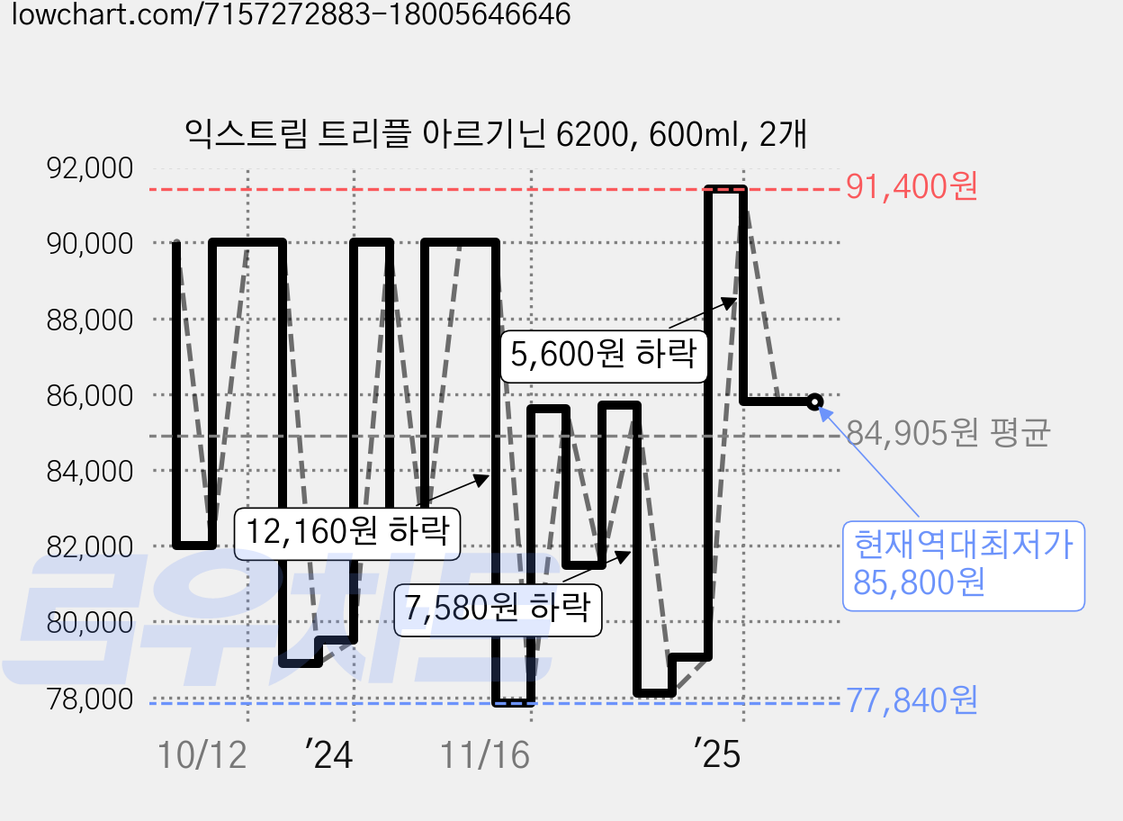 익스트림 트리플 아르기닌 6200, 600ml, 2개 가격 변동 차트, 현재가 85,800원, 역대최저가