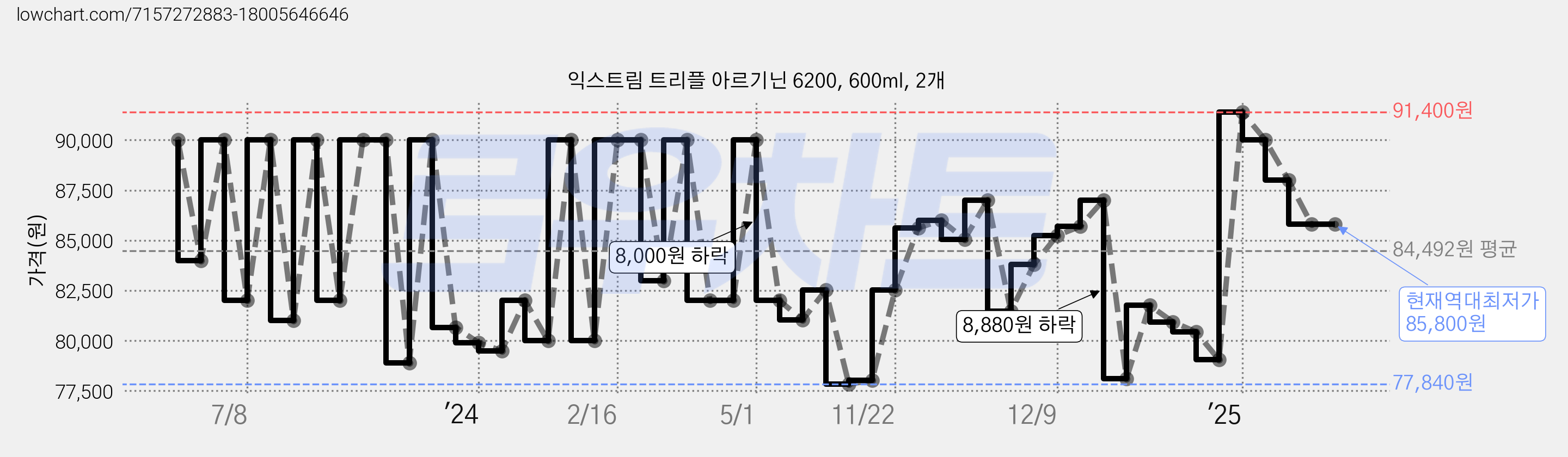익스트림 트리플 아르기닌 6200, 600ml, 2개 가격 변동 차트, 현재가 85,800원, 역대최저가