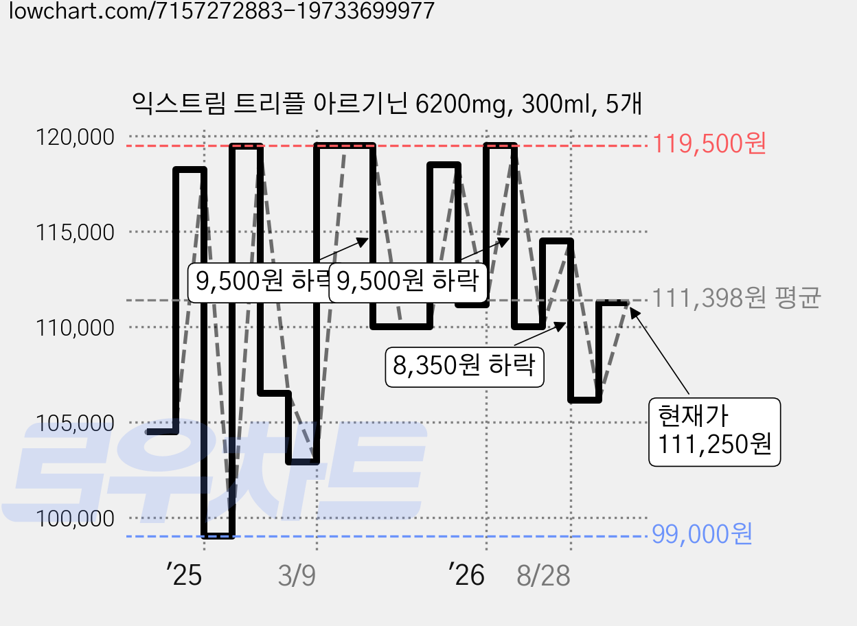 익스트림 트리플 아르기닌 6200mg, 300ml, 5개 가격 변동 차트, 현재가 111,250원, 관측 최저가 99,000원