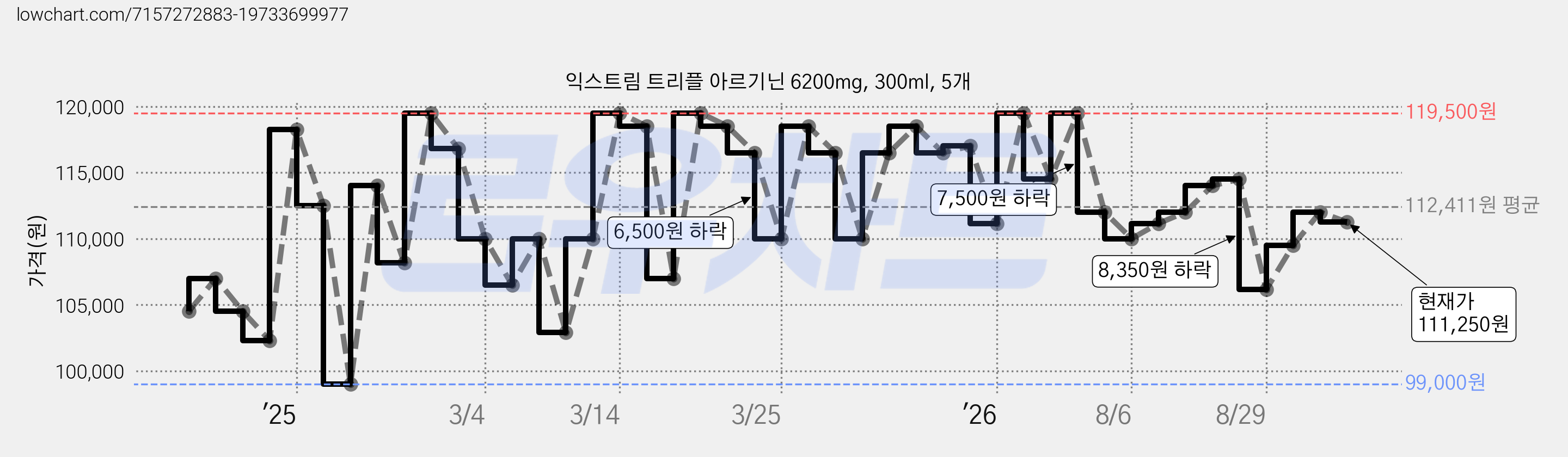 익스트림 트리플 아르기닌 6200mg, 300ml, 5개 가격 변동 차트, 현재가 111,250원, 관측 최저가 99,000원