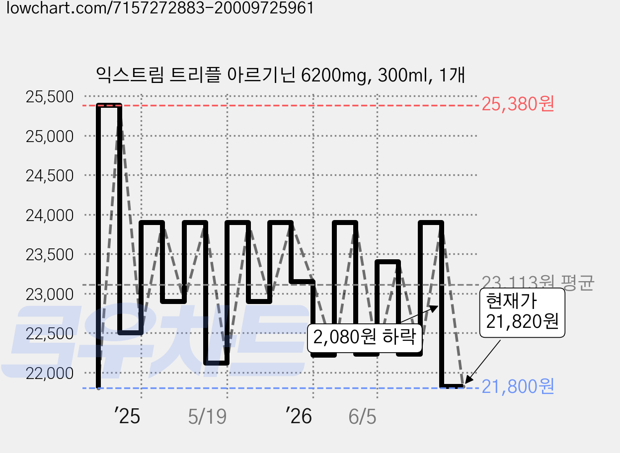 익스트림 트리플 아르기닌 6200mg, 300ml, 1개 가격 변동 차트, 현재가 21,940원, 관측 최저가 19,000원