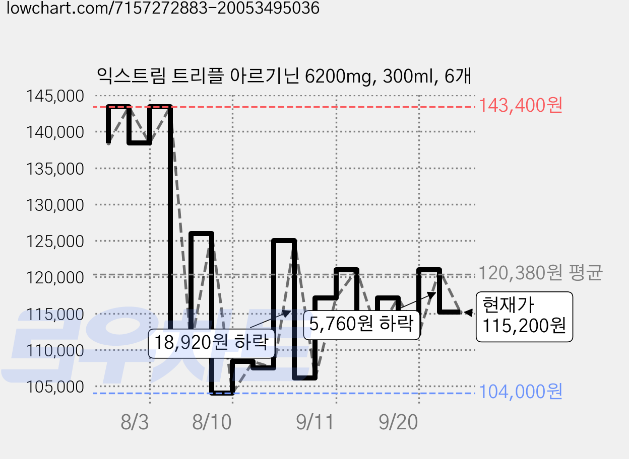 익스트림 트리플 아르기닌 6200mg, 300ml, 6개 가격 변동 차트, 현재가 115,200원, 관측 최저가 98,650원