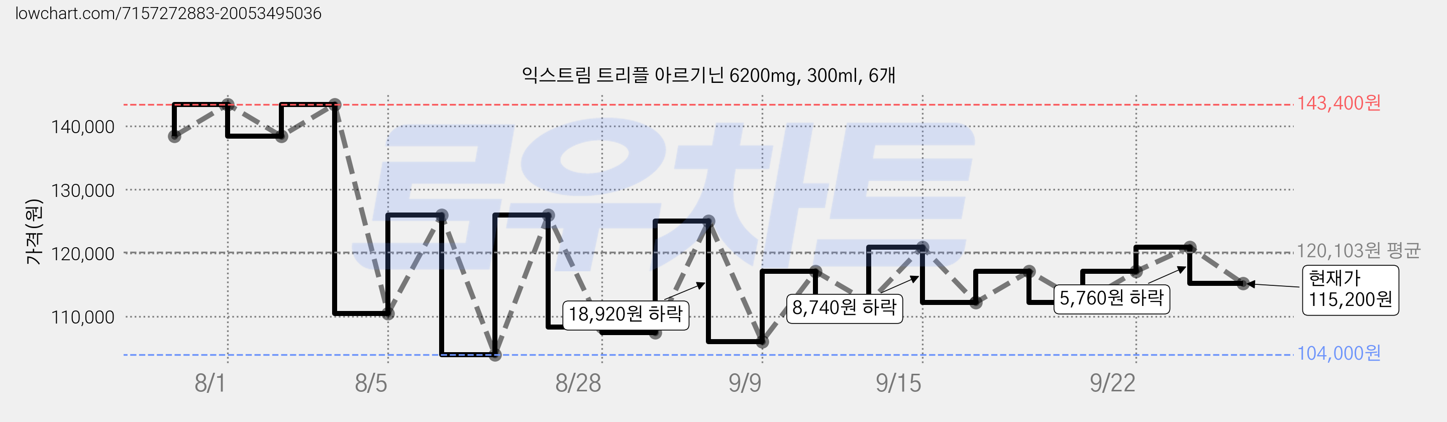 익스트림 트리플 아르기닌 6200mg, 300ml, 6개 가격 변동 차트, 현재가 115,200원, 관측 최저가 98,650원
