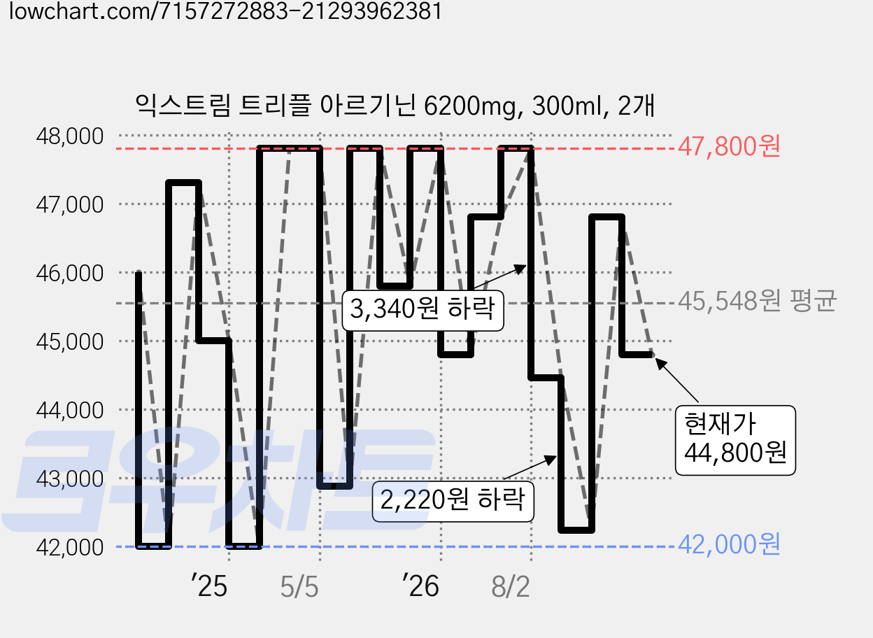 익스트림 트리플 아르기닌 6200mg, 300ml, 2개 가격 변동 차트, 현재가 44,800원, 관측 최저가 41,320원