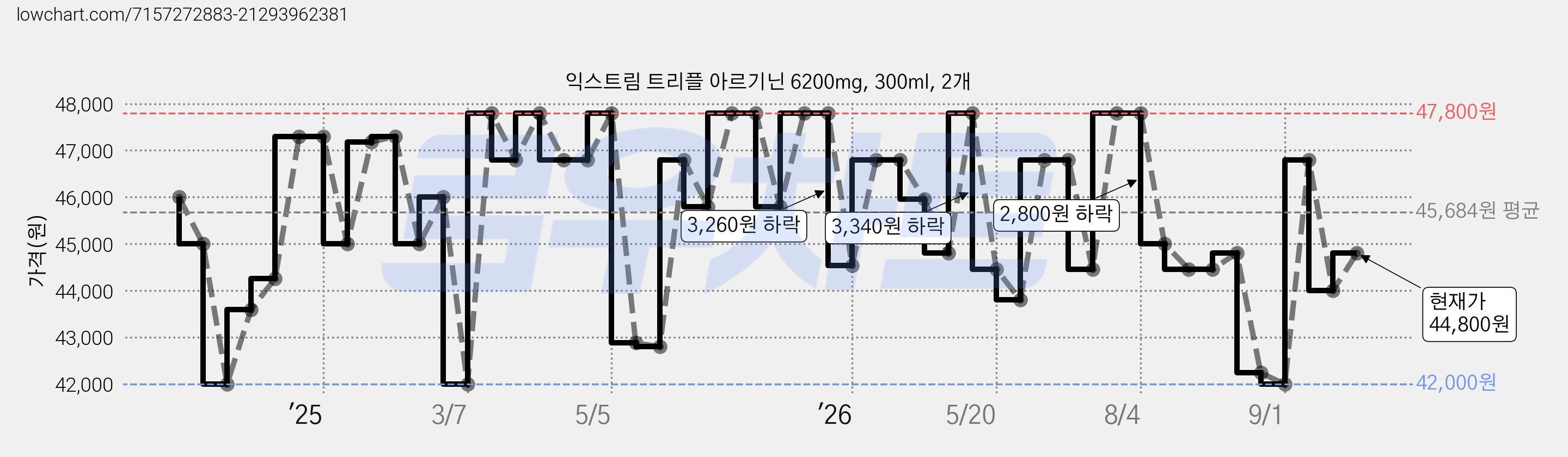 익스트림 트리플 아르기닌 6200mg, 300ml, 2개 가격 변동 차트, 현재가 44,800원, 관측 최저가 41,320원