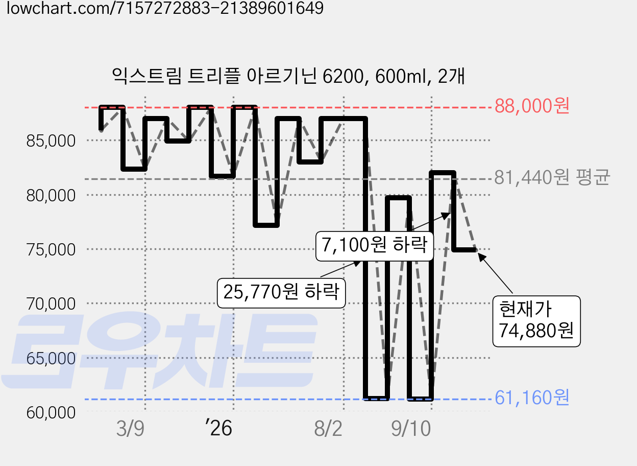 익스트림 트리플 아르기닌 6200, 600ml, 2개 가격 변동 차트, 현재가 74,880원, 관측 최저가 57,790원