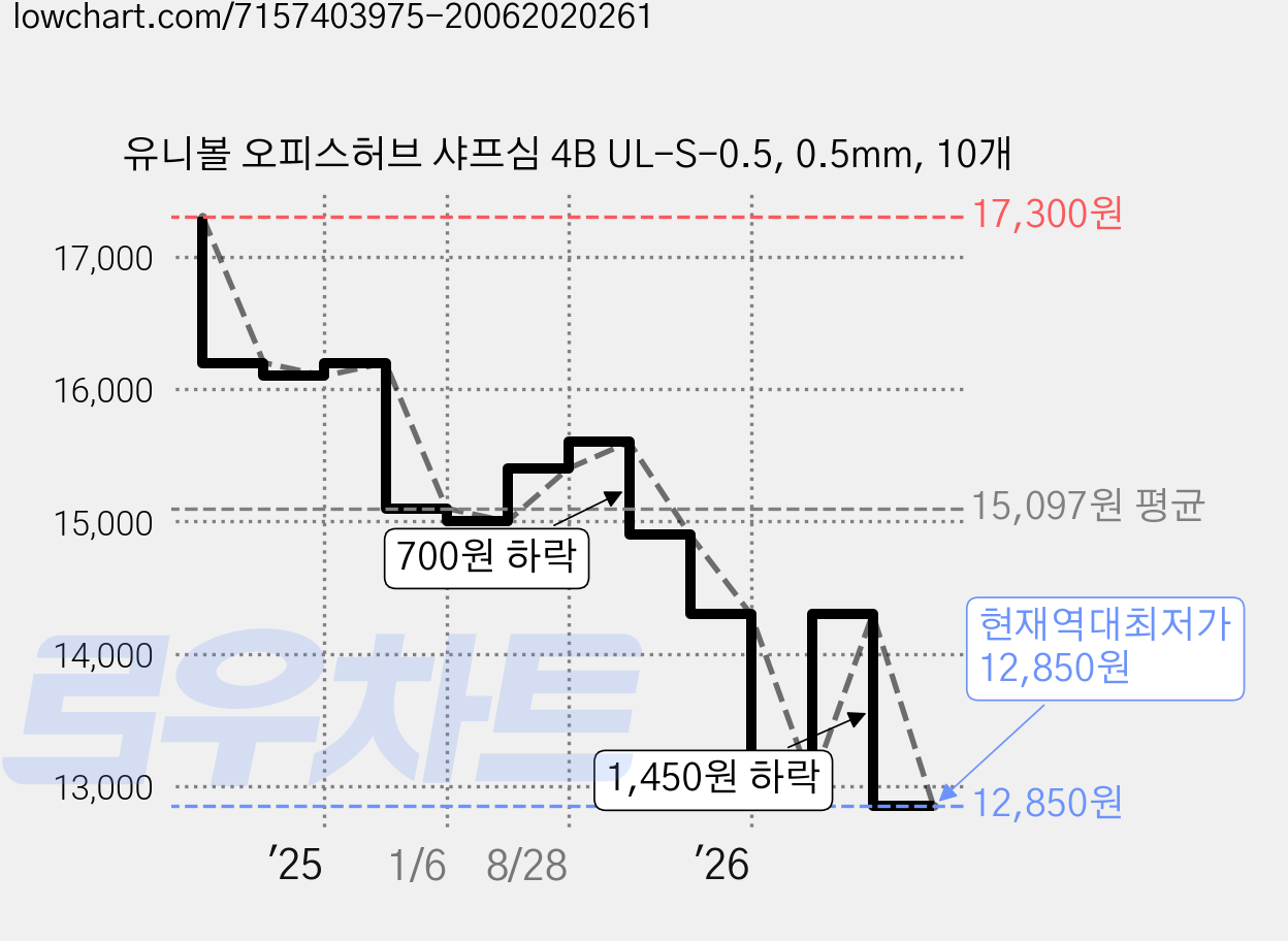 유니볼 오피스허브 샤프심 4B UL-S-0.5, 0.5mm, 10개 가격 변동 차트, 현재가 12,850원, 역대최저가