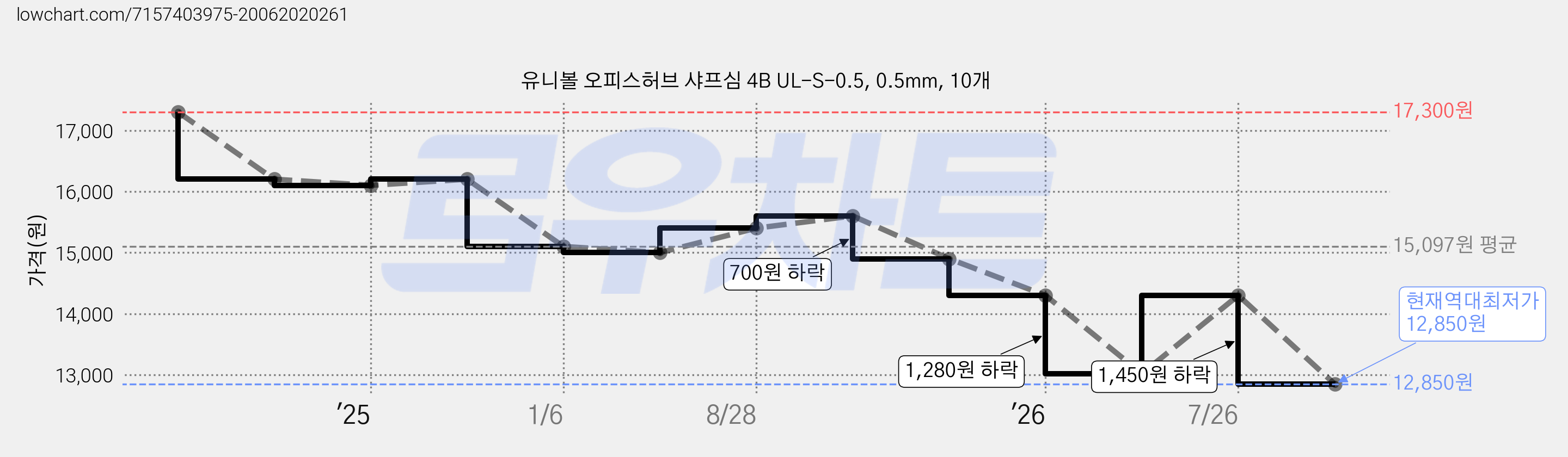 유니볼 오피스허브 샤프심 4B UL-S-0.5, 0.5mm, 10개 가격 변동 차트, 현재가 12,850원, 역대최저가