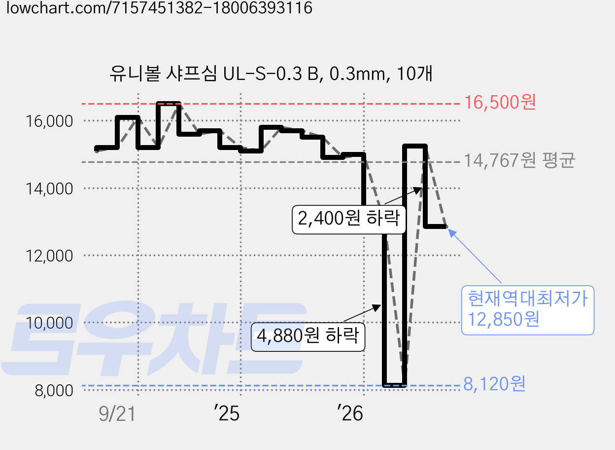 유니볼 샤프심 UL-S-0.3 B, 0.3mm, 10개 가격 변동 차트, 현재가 12,850원, 역대최저가