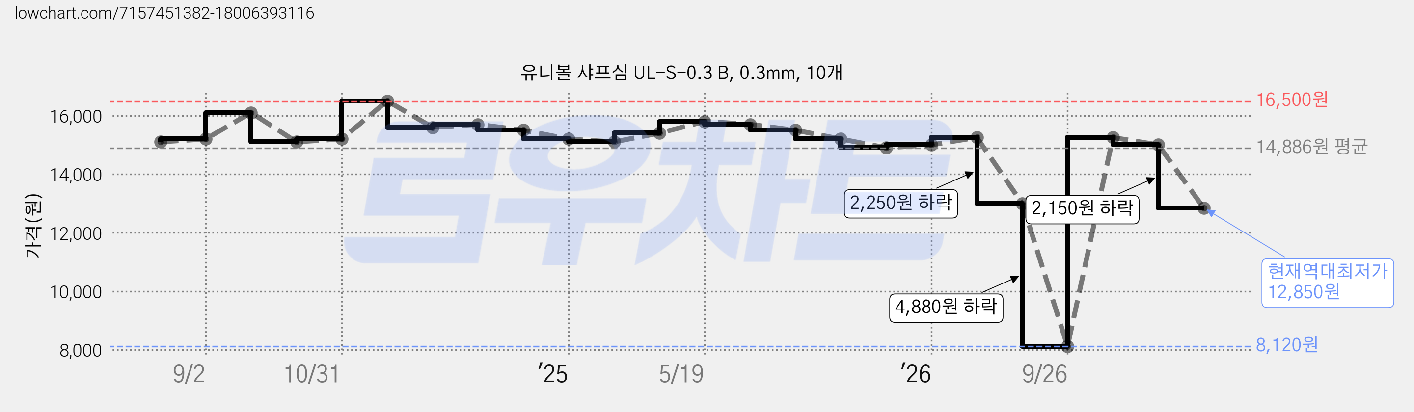 유니볼 샤프심 UL-S-0.3 B, 0.3mm, 10개 가격 변동 차트, 현재가 12,850원, 역대최저가