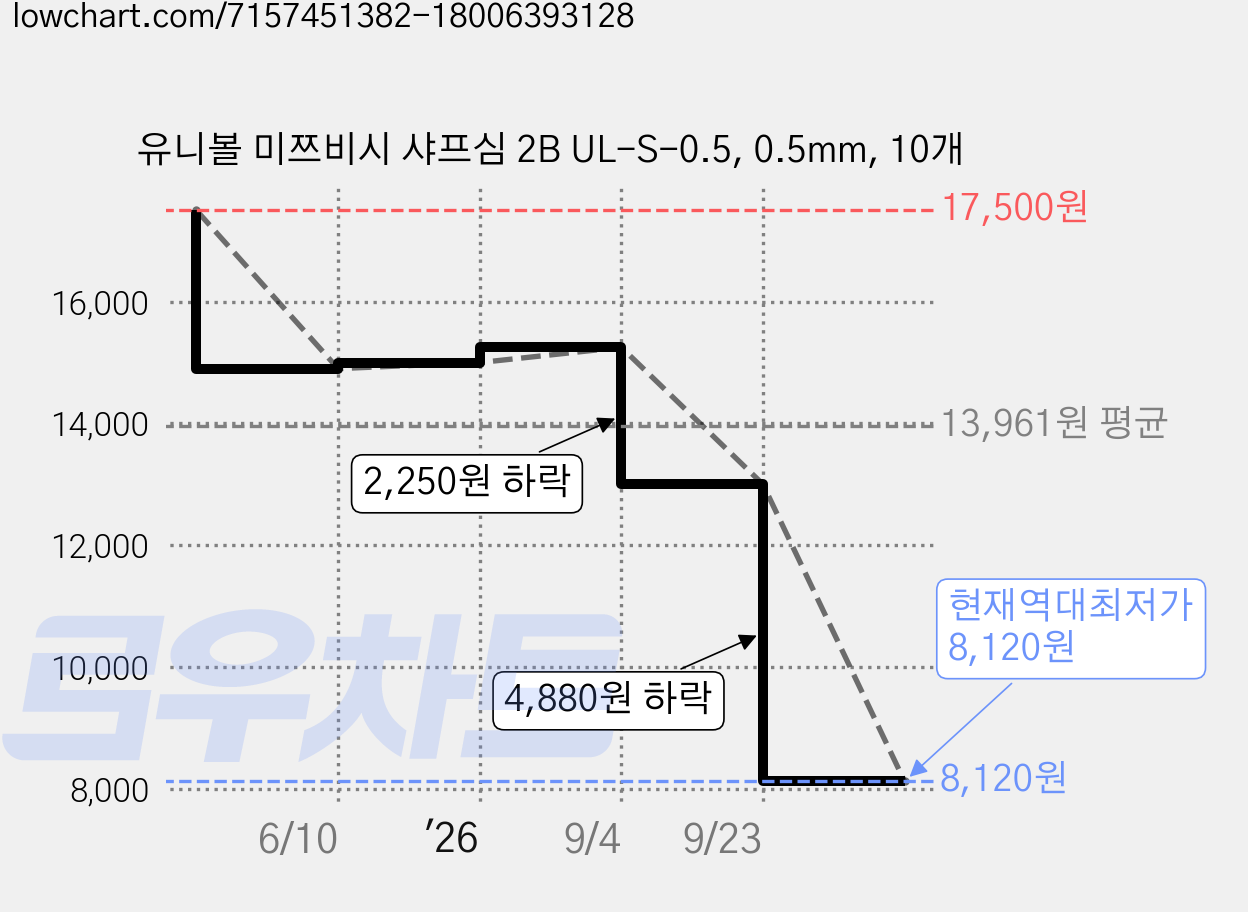 유니볼 미쯔비시 샤프심 2B UL-S-0.5, 0.5mm, 10개 가격 변동 차트, 현재가 8,120원, 역대최저가