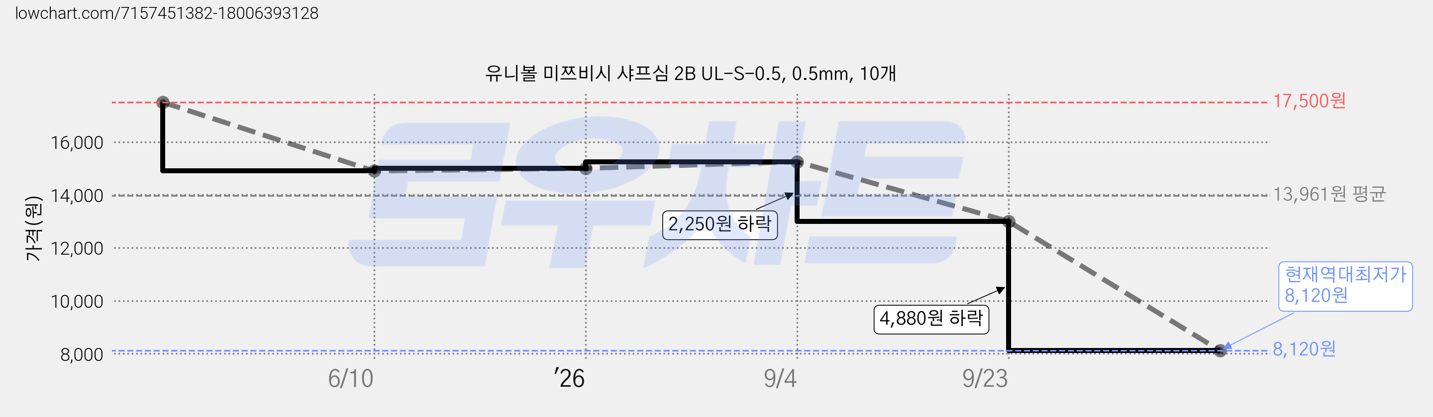 유니볼 미쯔비시 샤프심 2B UL-S-0.5, 0.5mm, 10개 가격 변동 차트, 현재가 8,120원, 역대최저가