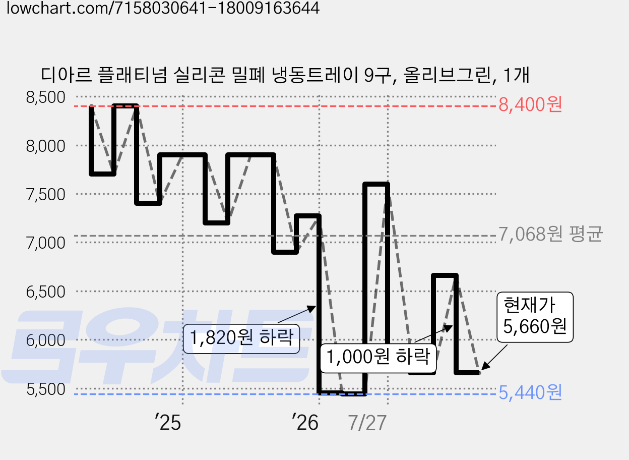 디아르 플래티넘 실리콘 밀폐 냉동트레이 9구, 올리브그린, 1개 가격 변동 차트, 현재가 5,660원, 관측 최저가 5,440원