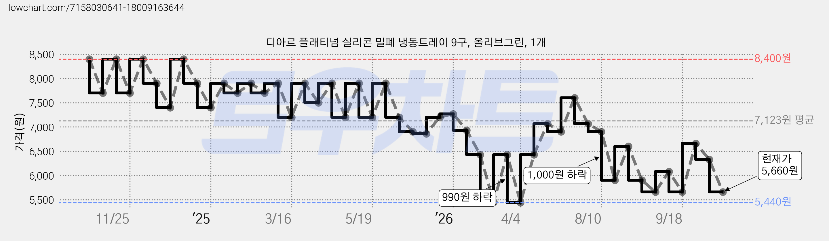 디아르 플래티넘 실리콘 밀폐 냉동트레이 9구, 올리브그린, 1개 가격 변동 차트, 현재가 5,660원, 관측 최저가 5,440원