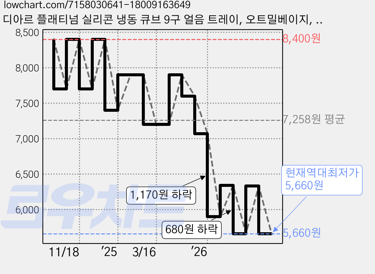 디아르 플래티넘 실리콘 냉동 큐브 9구 얼음 트레이, 오트밀베이지, 1개 가격 변동 차트, 현재가 5,660원, 역대최저가