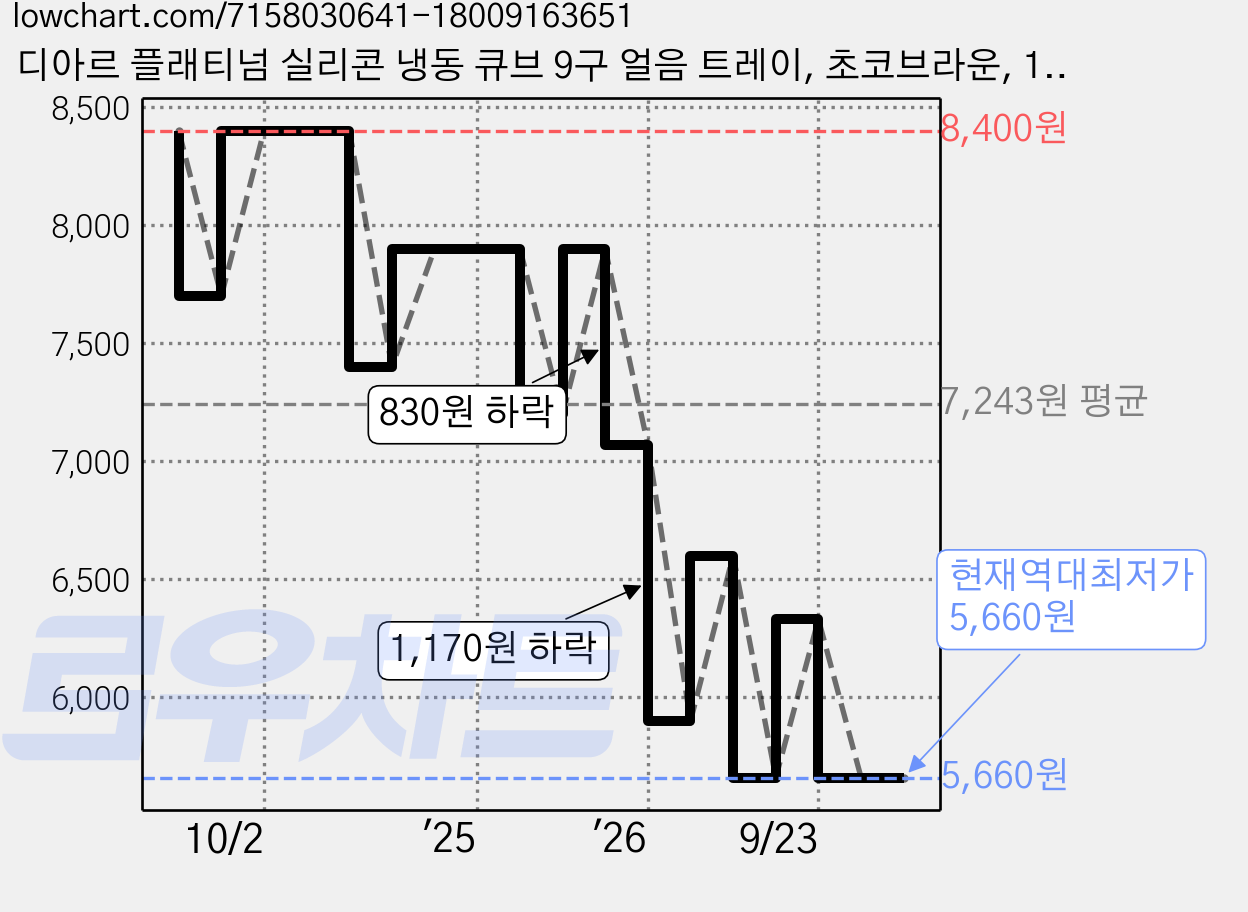 디아르 플래티넘 실리콘 냉동 큐브 9구 얼음 트레이, 초코브라운, 1개 가격 변동 차트, 현재가 5,660원, 역대최저가