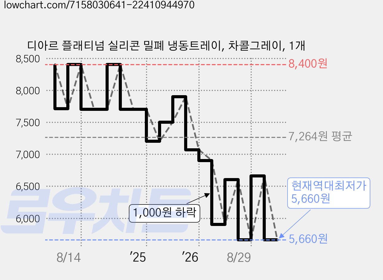 디아르 플래티넘 실리콘 밀폐 냉동트레이, 차콜그레이, 1개 가격 변동 차트, 현재가 5,660원, 역대최저가