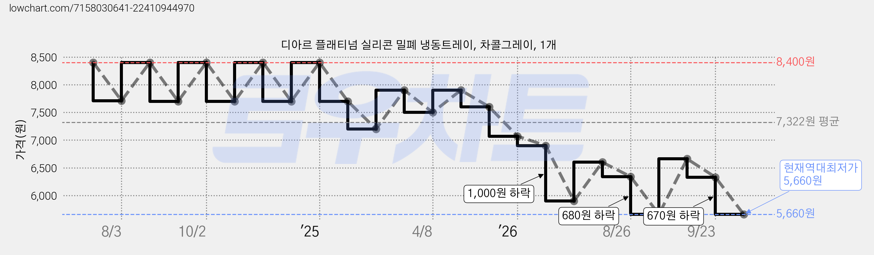 디아르 플래티넘 실리콘 밀폐 냉동트레이, 차콜그레이, 1개 가격 변동 차트, 현재가 5,660원, 역대최저가