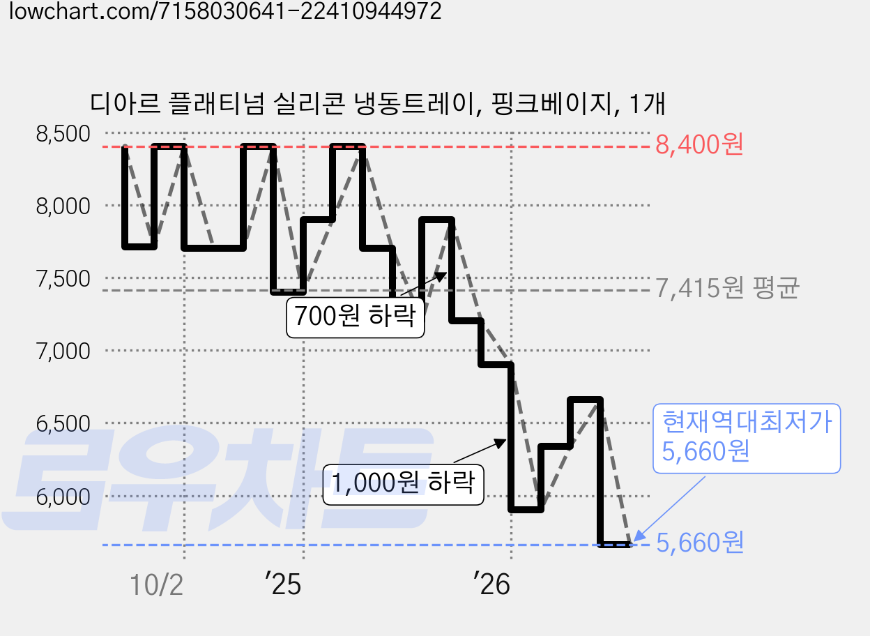 디아르 플래티넘 실리콘 냉동트레이, 핑크베이지, 1개 가격 변동 차트, 현재가 5,660원, 역대최저가