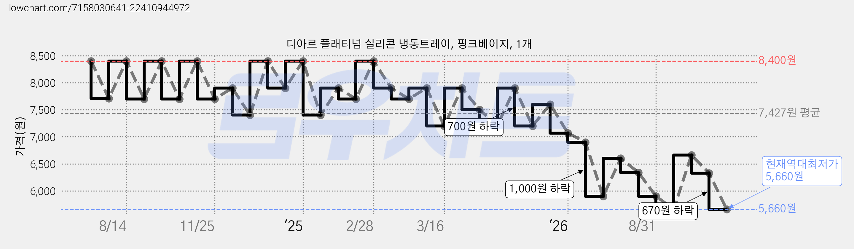 디아르 플래티넘 실리콘 냉동트레이, 핑크베이지, 1개 가격 변동 차트, 현재가 5,660원, 역대최저가