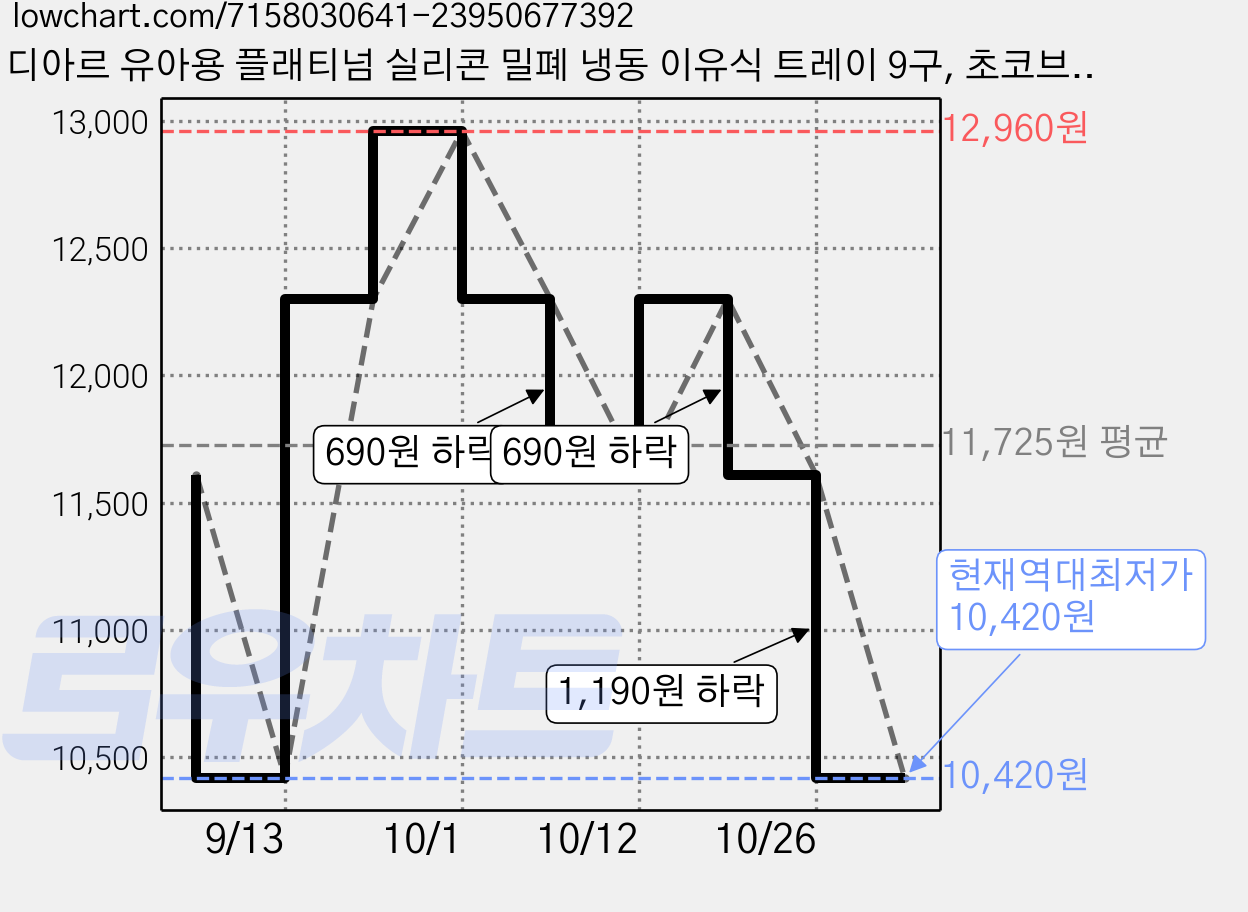 디아르 유아용 플래티넘 실리콘 밀폐 냉동 이유식 트레이 9구, 초코브라운, 2개 가격 변동 차트, 현재가 10,420원, 역대최저가