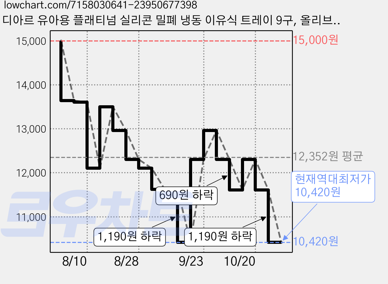디아르 유아용 플래티넘 실리콘 밀폐 냉동 이유식 트레이 9구, 올리브그린, 2개 가격 변동 차트, 현재가 10,420원, 역대최저가