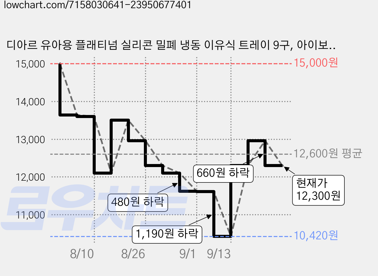 디아르 유아용 플래티넘 실리콘 밀폐 냉동 이유식 트레이 9구, 아이보리, 2개 가격 변동 차트, 현재가 12,300원, 관측 최저가 10,420원