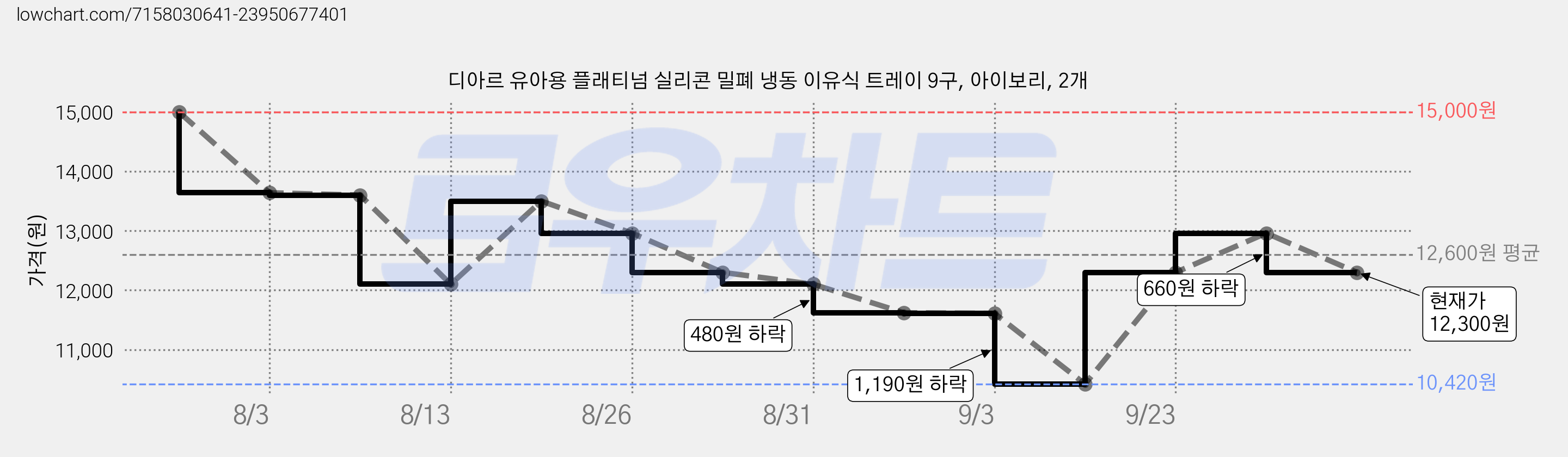 디아르 유아용 플래티넘 실리콘 밀폐 냉동 이유식 트레이 9구, 아이보리, 2개 가격 변동 차트, 현재가 12,300원, 관측 최저가 10,420원