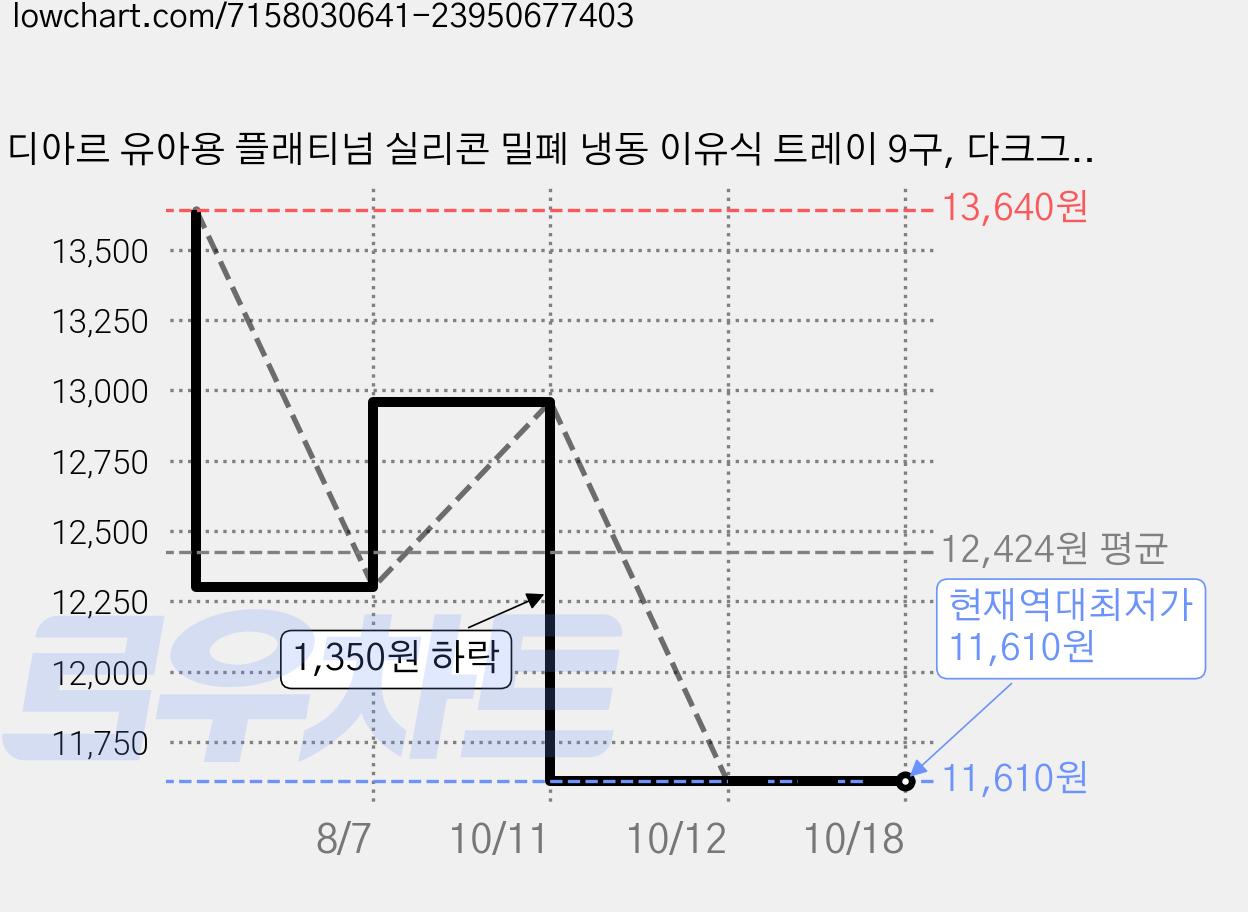디아르 유아용 플래티넘 실리콘 밀폐 냉동 이유식 트레이 9구, 다크그레이, 2개 가격 변동 차트, 현재가 11,610원, 역대최저가
