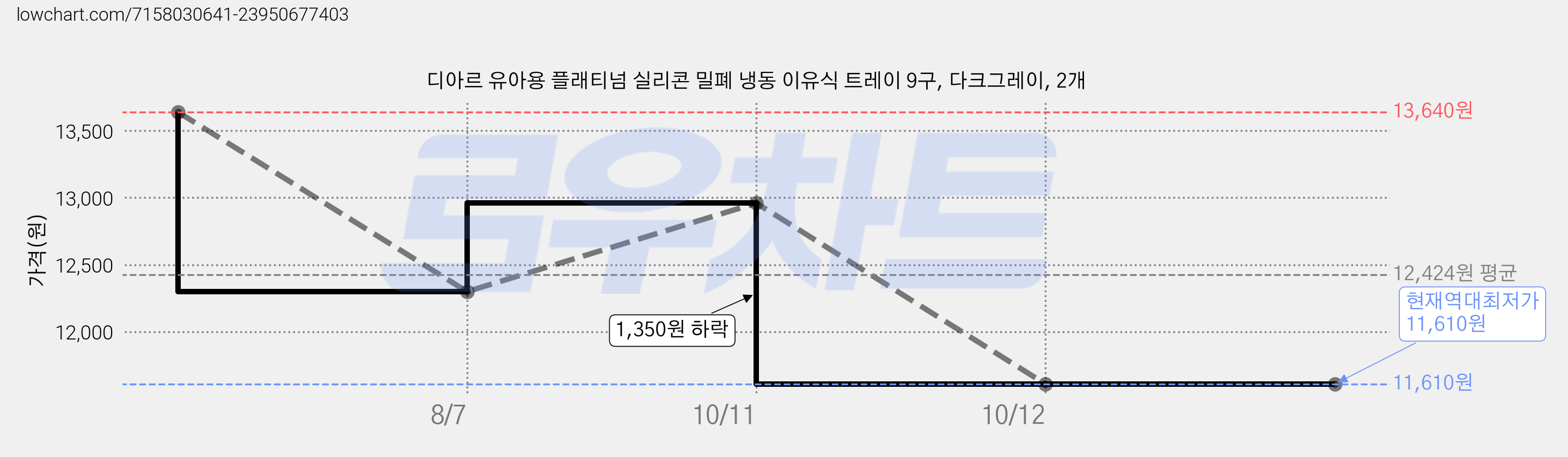 디아르 유아용 플래티넘 실리콘 밀폐 냉동 이유식 트레이 9구, 다크그레이, 2개 가격 변동 차트, 현재가 11,610원, 역대최저가
